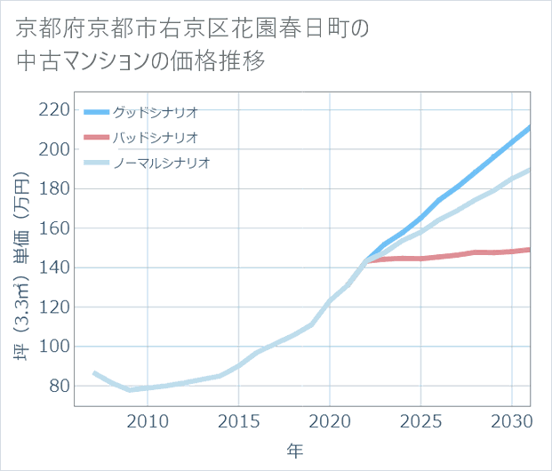 京都府京都市右京区花園春日町の中古マンション価格推移