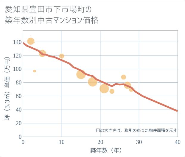 愛知県豊田市下市場町の築年数別の中古マンション坪単価