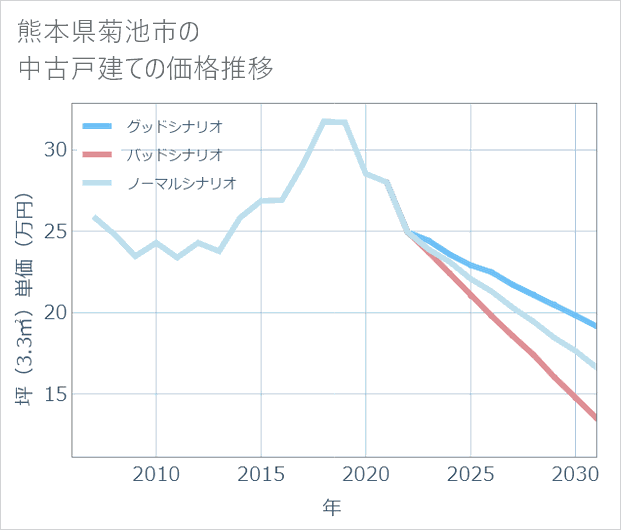 熊本県菊池市の中古戸建て価格推移