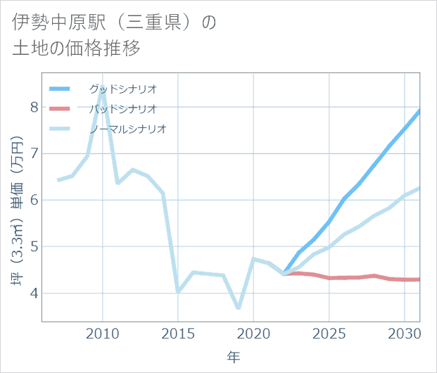 伊勢中原駅(三重県)の土地価格推移