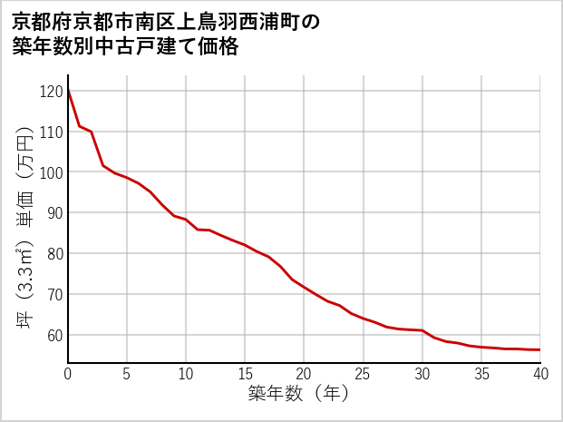 京都府京都市南区上鳥羽西浦町の築年数別の中古戸建て坪単価