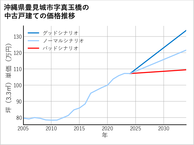沖縄県豊見城市真玉橋の中古戸建て価格推移