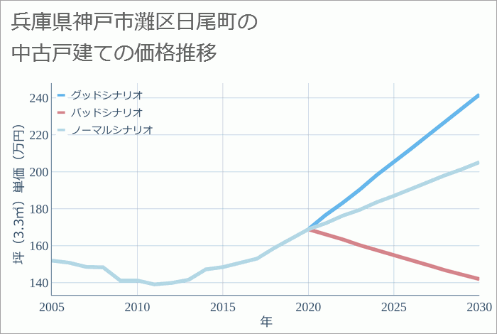 兵庫県神戸市灘区日尾町の中古戸建て価格推移