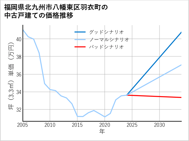 福岡県北九州市八幡東区羽衣町の中古戸建て価格推移