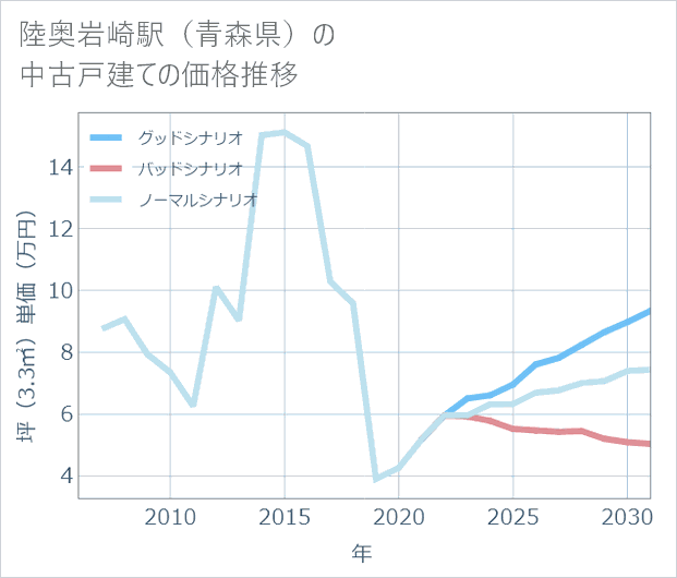 陸奥岩崎駅(青森県)の中古戸建て価格推移