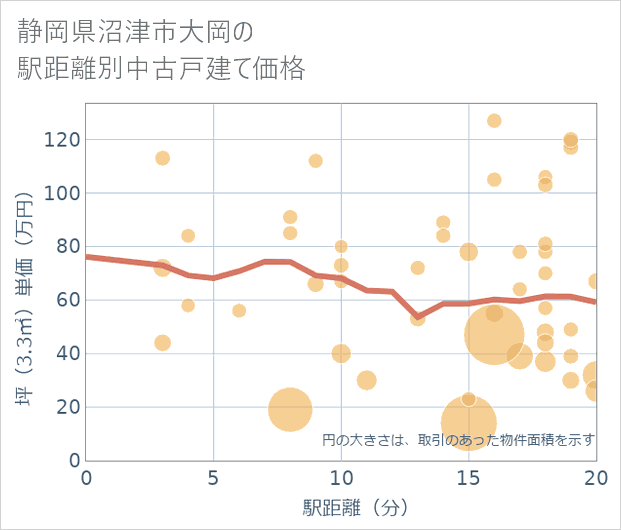静岡県沼津市大岡の徒歩距離別の中古戸建て坪単価
