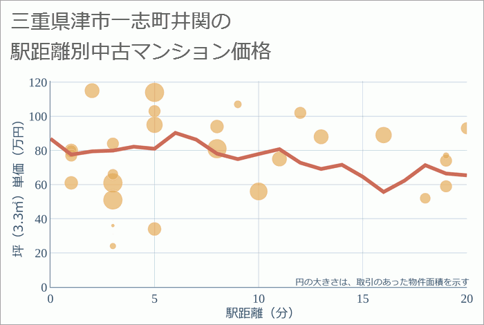 三重県津市一志町井関の徒歩距離別の中古マンション坪単価