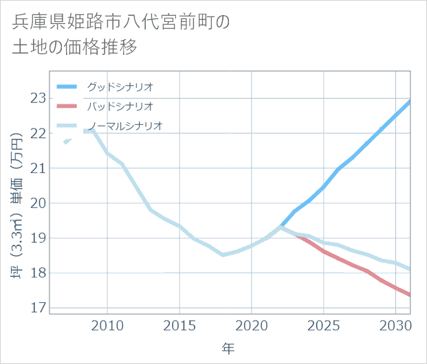 兵庫県姫路市八代宮前町の土地価格推移