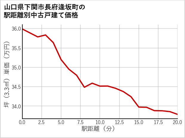 山口県下関市長府逢坂町の徒歩距離別の中古戸建て坪単価