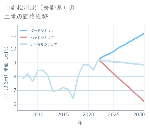 中野松川駅(長野県)の土地価格推移