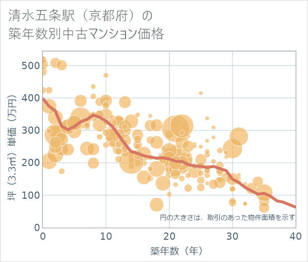 清水五条駅(京都府)の築年数別の中古マンション坪単価