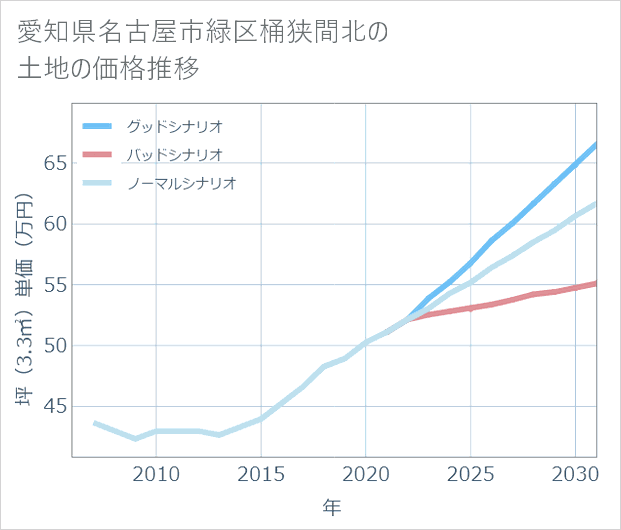 愛知県名古屋市緑区桶狭間北の土地価格推移