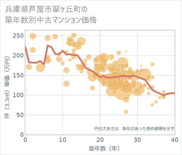 兵庫県芦屋市翠ケ丘町の築年数別の中古マンション坪単価