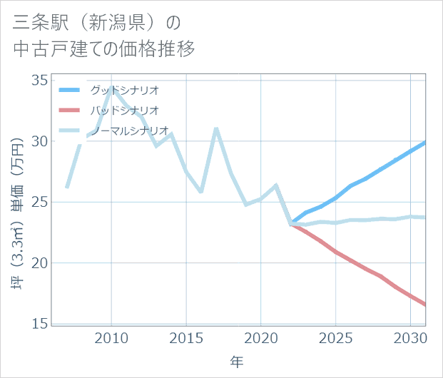 三条駅（新潟県）の中古戸建て価格推移