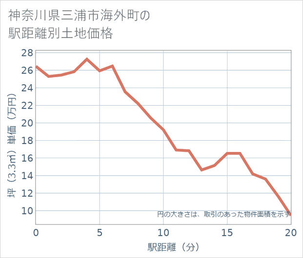 神奈川県三浦市海外町の徒歩距離別の土地坪単価