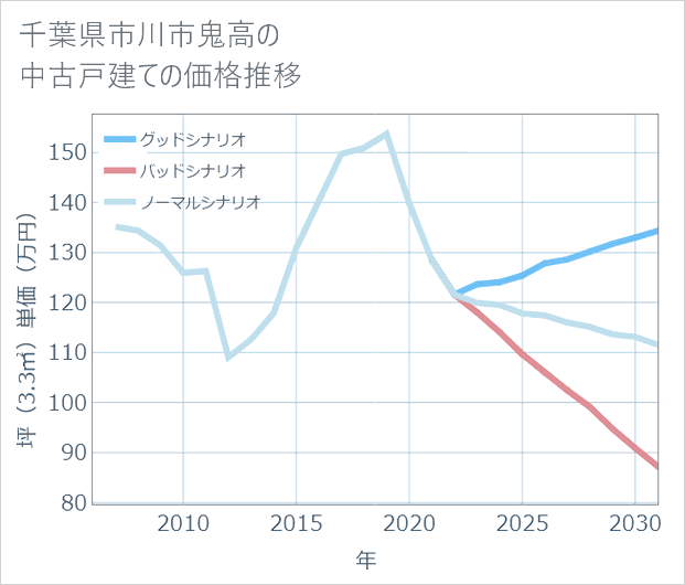 千葉県市川市鬼高の中古戸建て価格推移