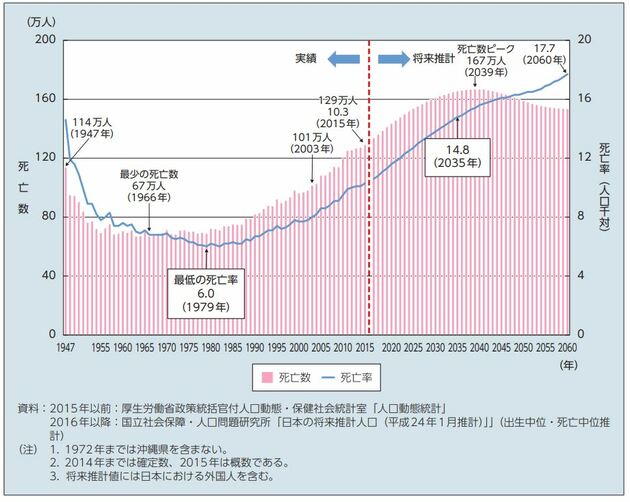 死亡数と死亡率の推移と将来推計