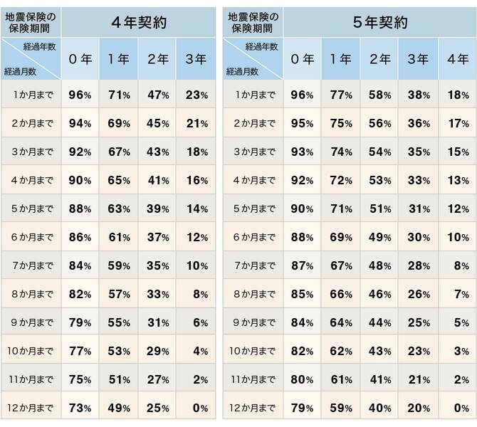 未経過料率表からわかるように地震保険の解約返戻金はどの保険会社でも同じ