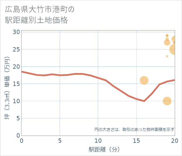 広島県大竹市港町の徒歩距離別の土地坪単価