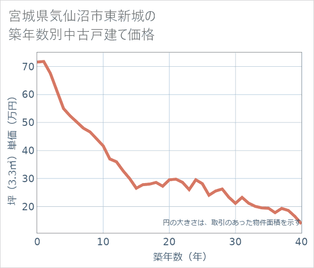 宮城県気仙沼市東新城の築年数別の中古戸建て坪単価