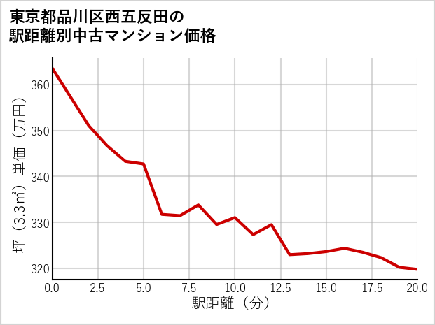東京都品川区西五反田の徒歩距離別の中古マンション坪単価
