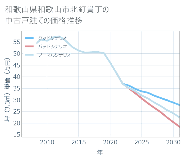 和歌山県和歌山市北釘貫丁の中古戸建て価格推移