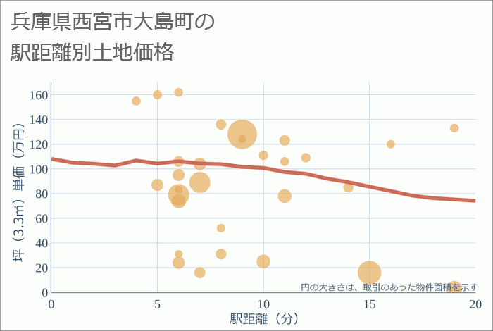 兵庫県西宮市大島町の徒歩距離別の土地坪単価