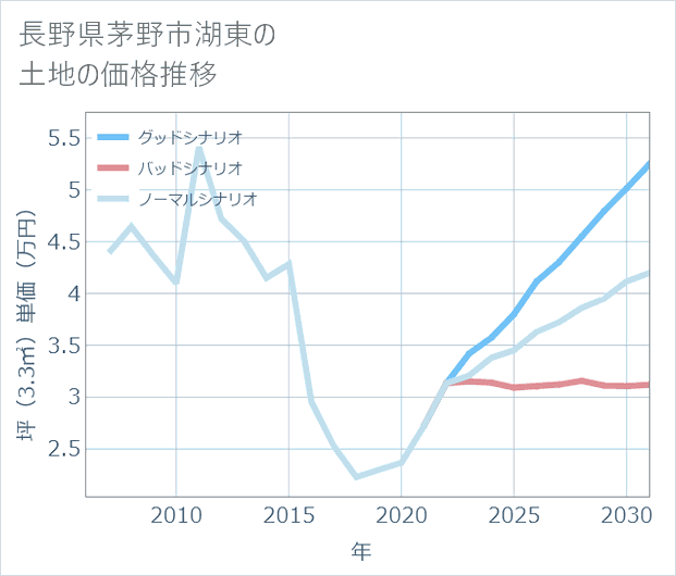 長野県茅野市湖東の土地価格推移