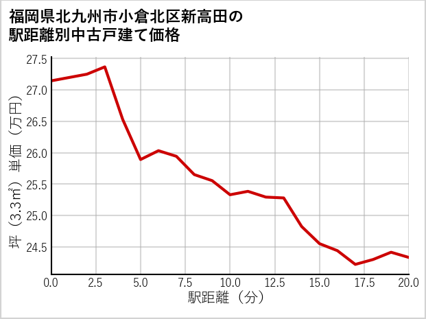 福岡県北九州市小倉北区新高田の徒歩距離別の中古戸建て坪単価