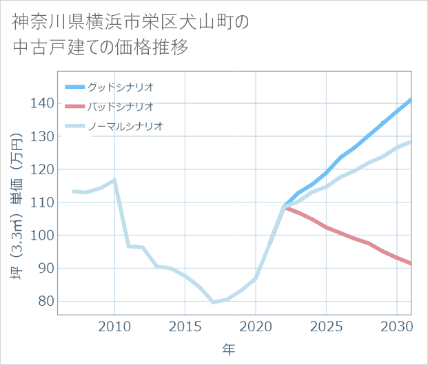 神奈川県横浜市栄区犬山町の中古戸建て価格推移