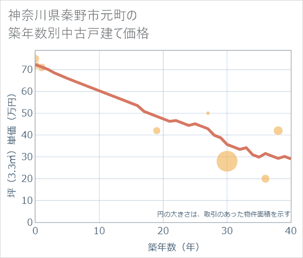 神奈川県秦野市元町の築年数別の中古戸建て坪単価