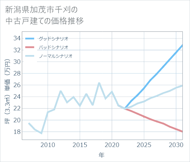 新潟県加茂市千刈の中古戸建て価格推移