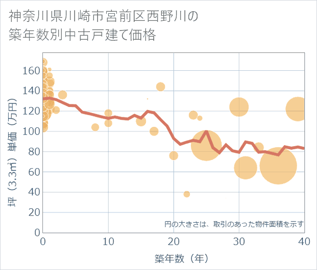 神奈川県川崎市宮前区西野川の築年数別の中古戸建て坪単価
