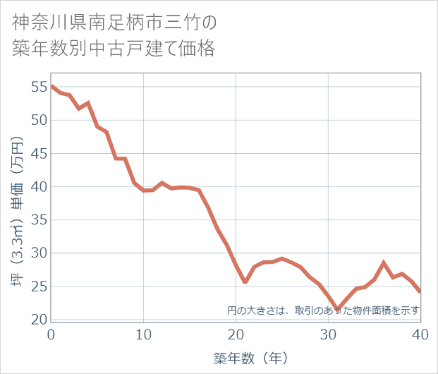 神奈川県南足柄市三竹の築年数別の中古戸建て坪単価