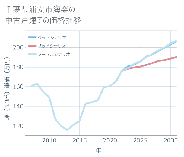 千葉県浦安市海楽の中古戸建て価格推移