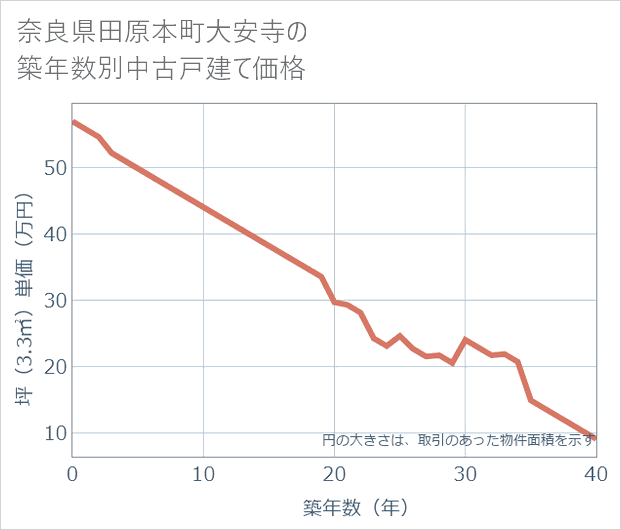 奈良県田原本町大安寺の築年数別の中古戸建て坪単価