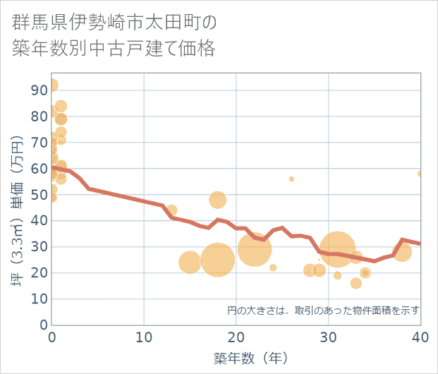 群馬県伊勢崎市太田町の築年数別の中古戸建て坪単価