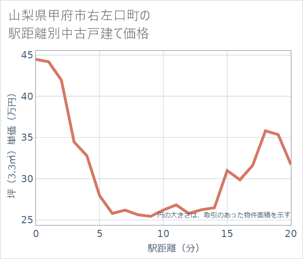 山梨県甲府市右左口町の徒歩距離別の中古戸建て坪単価