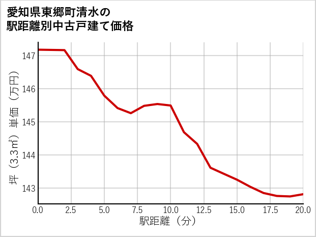 愛知県東郷町清水の徒歩距離別の中古戸建て坪単価