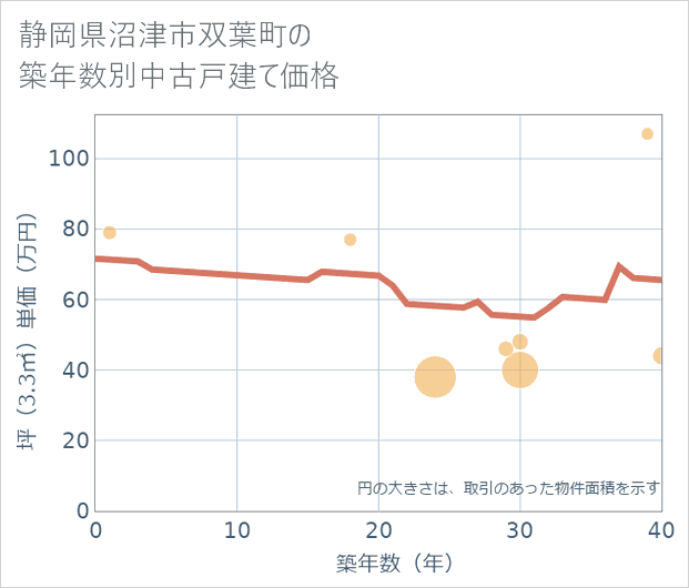 静岡県沼津市双葉町の築年数別の中古戸建て坪単価