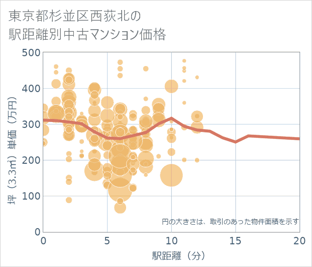 東京都杉並区西荻北の徒歩距離別の中古マンション坪単価