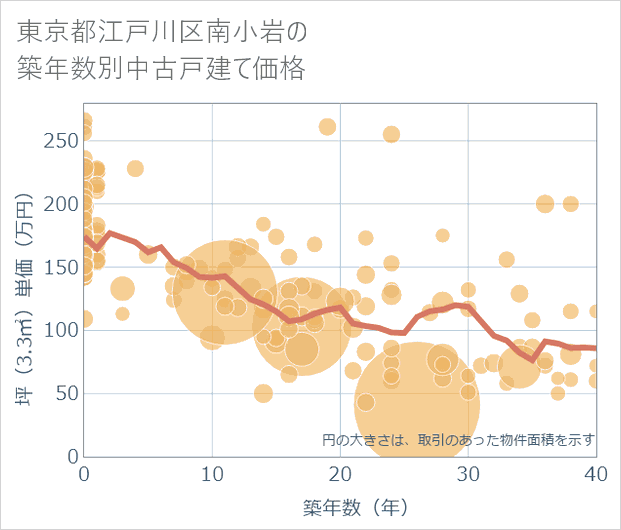 東京都江戸川区南小岩の築年数別の中古戸建て坪単価