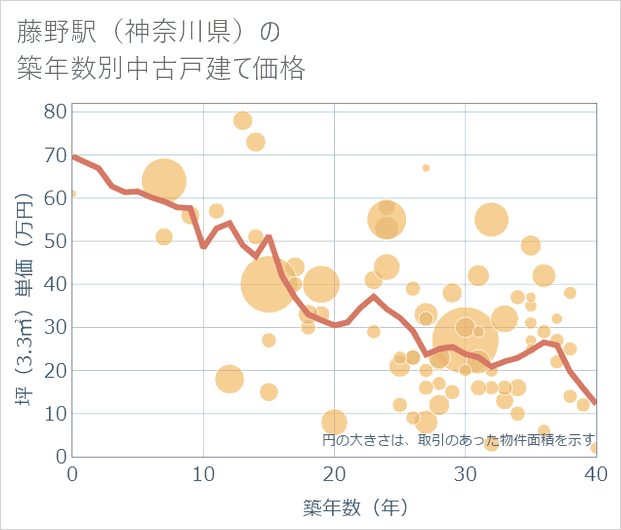 藤野駅（神奈川県）の築年数別の中古戸建て坪単価