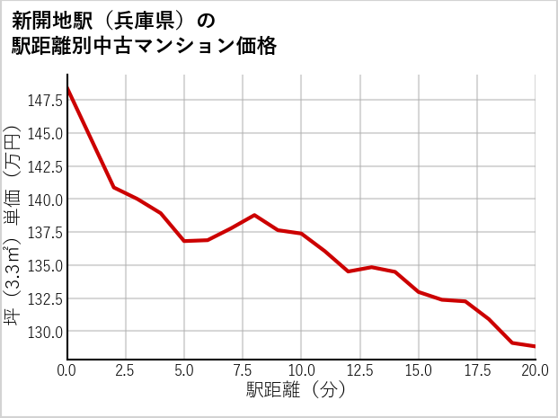 新開地駅（兵庫県）の徒歩距離別の中古マンション坪単価