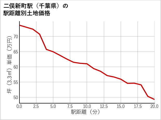 二俣新町駅（千葉県）の徒歩距離別の土地坪単価