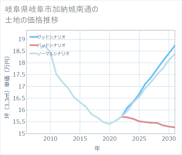 岐阜県岐阜市加納城南通の土地価格推移