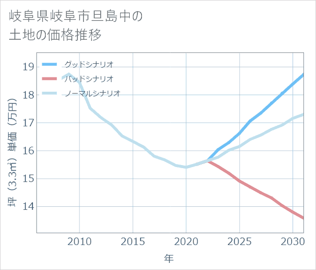 岐阜県岐阜市旦島中の土地価格推移