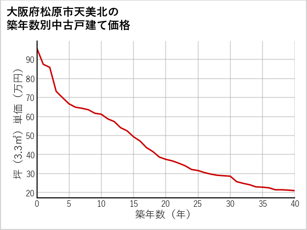 大阪府松原市天美北の築年数別の中古戸建て坪単価