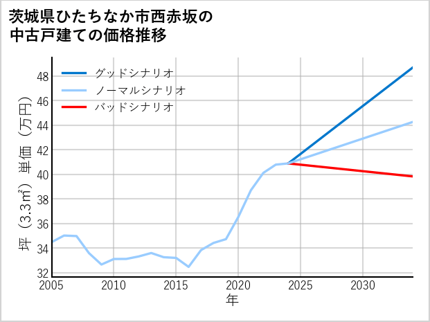 茨城県ひたちなか市西赤坂の中古戸建て価格推移