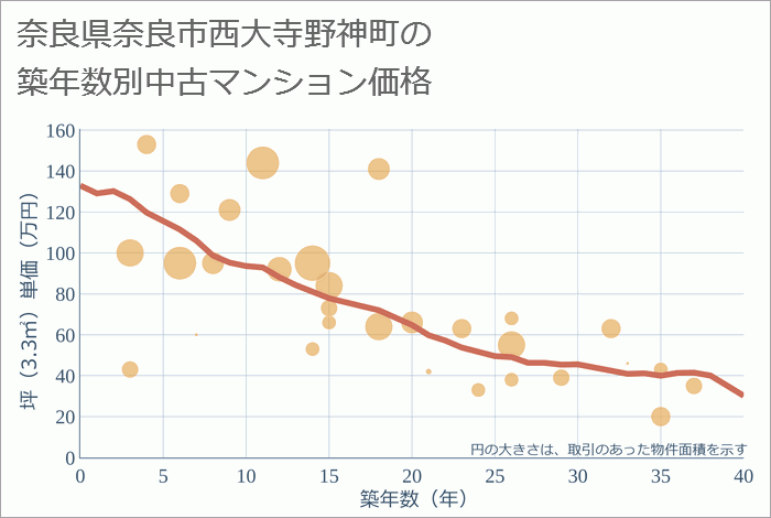 奈良県奈良市西大寺野神町の築年数別の中古マンション坪単価